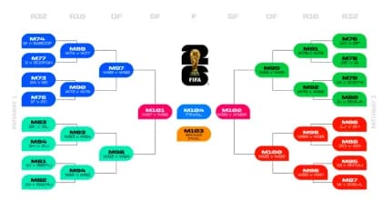 How FIFA 2026 World Cup is structured